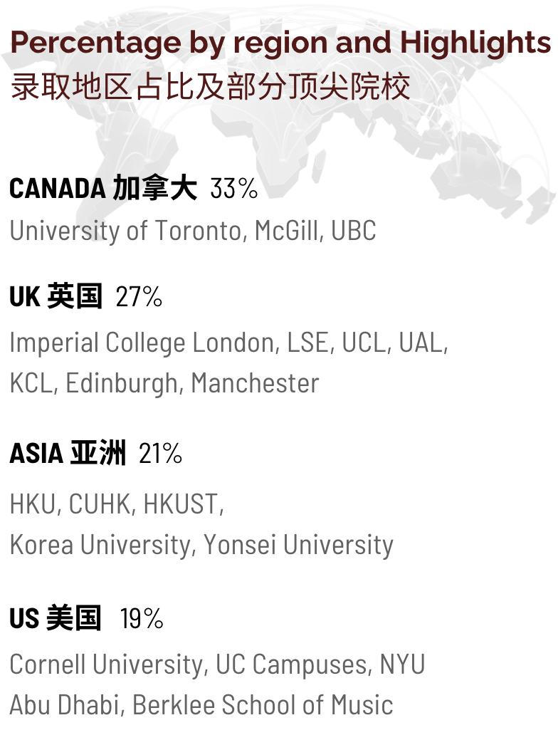 University Acceptances| ISNS Class of 2025 大学录取喜报