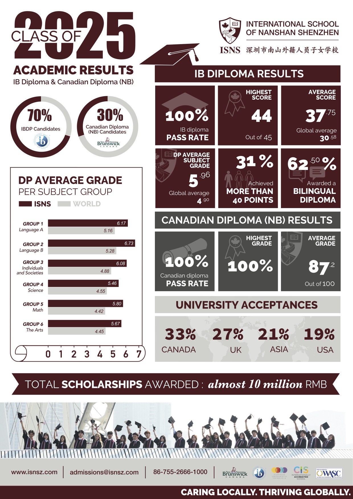 How is The Performance of ISNS’s Graduates?