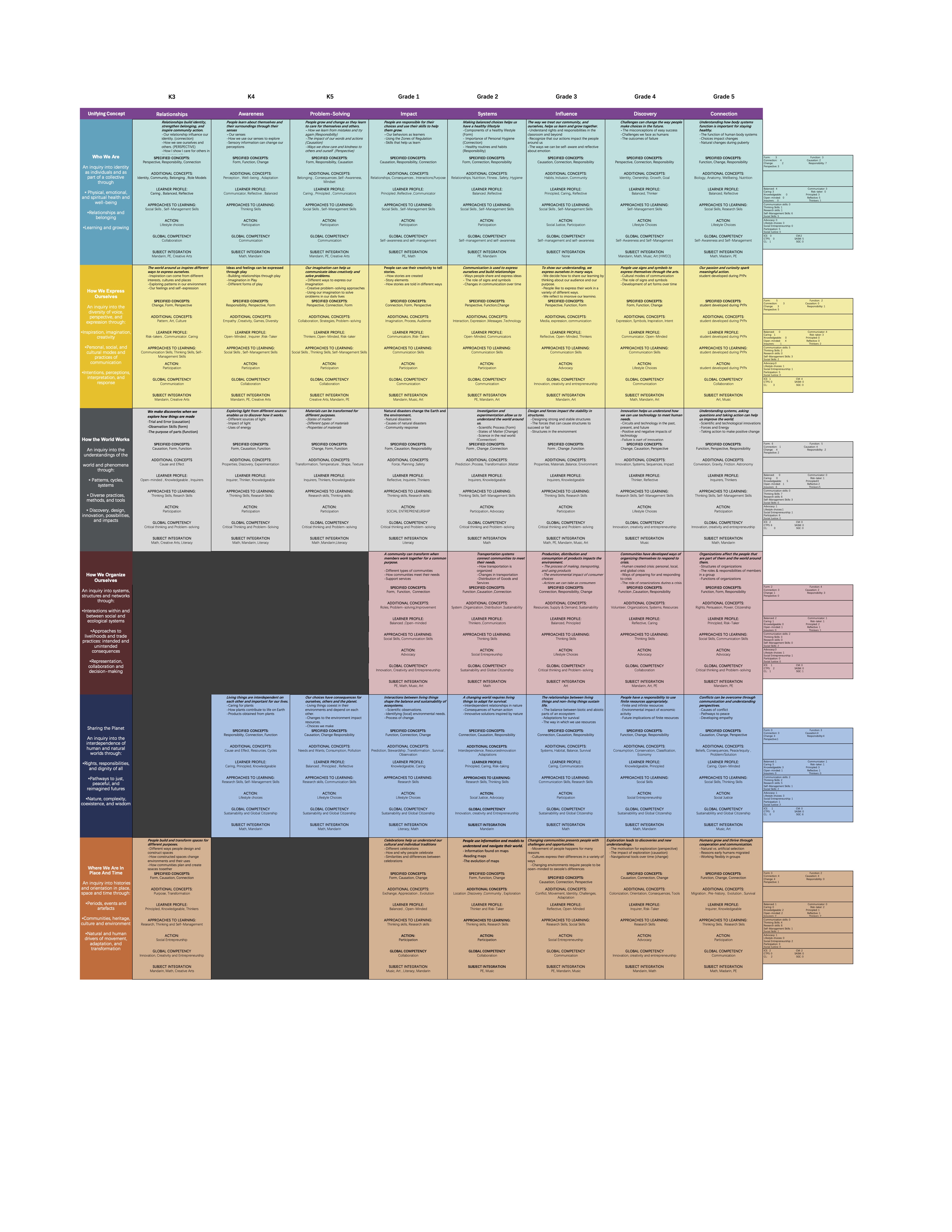 Programme of Inquiry