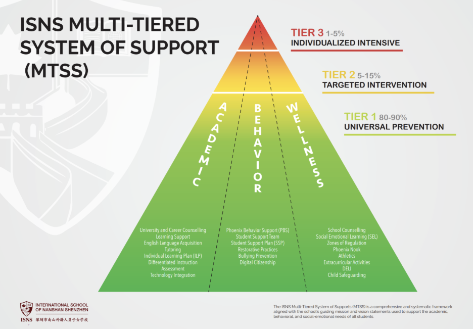 Student Support and Service Student Support and Service