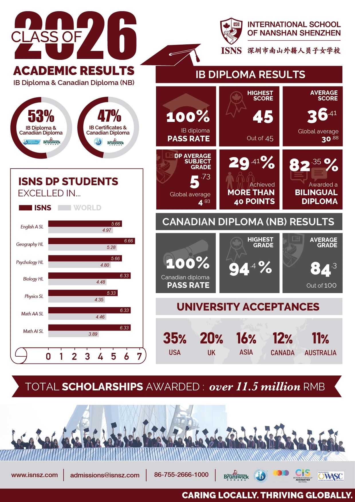 DP Results & University Acceptances