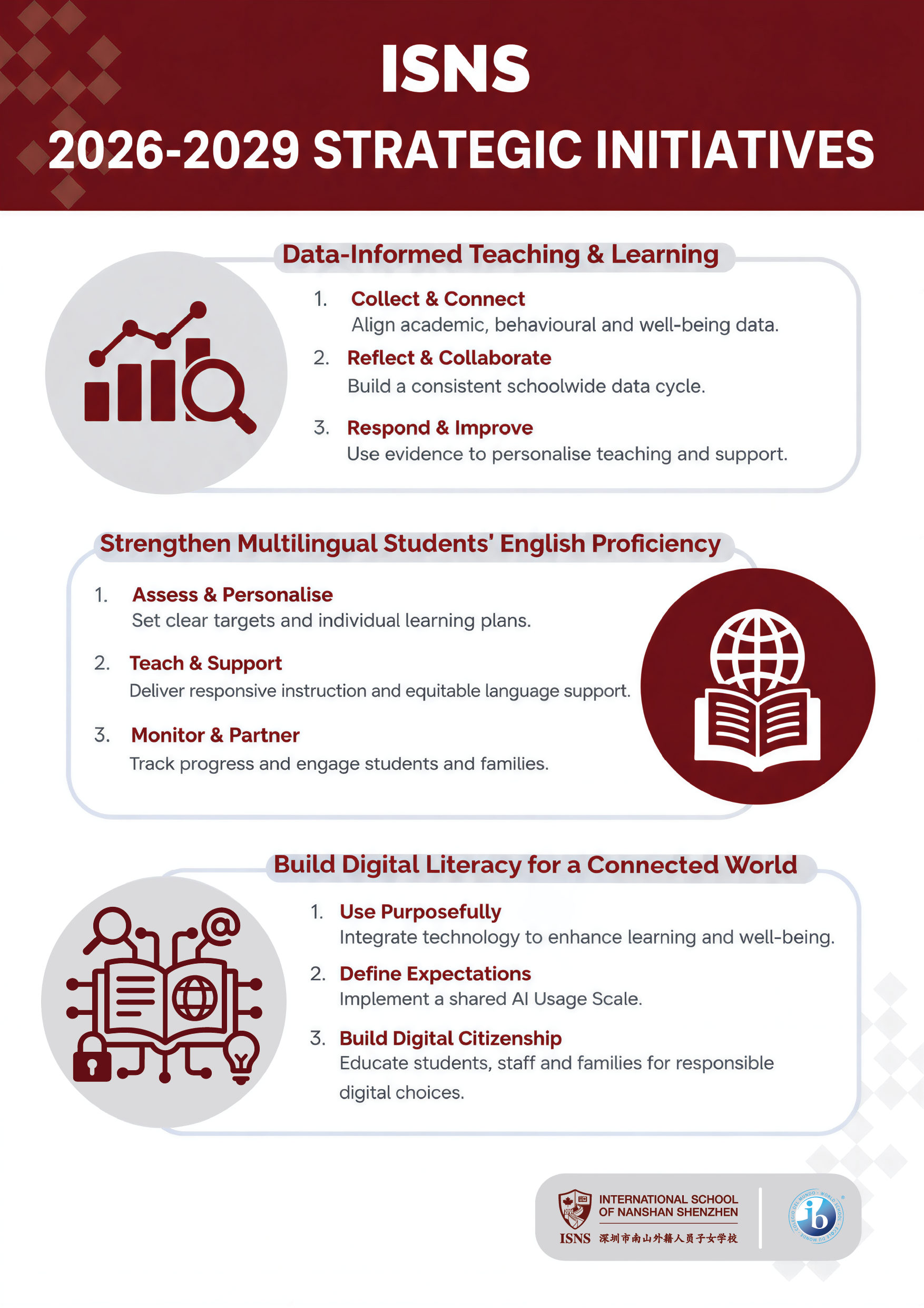 Strategic  Initiatives