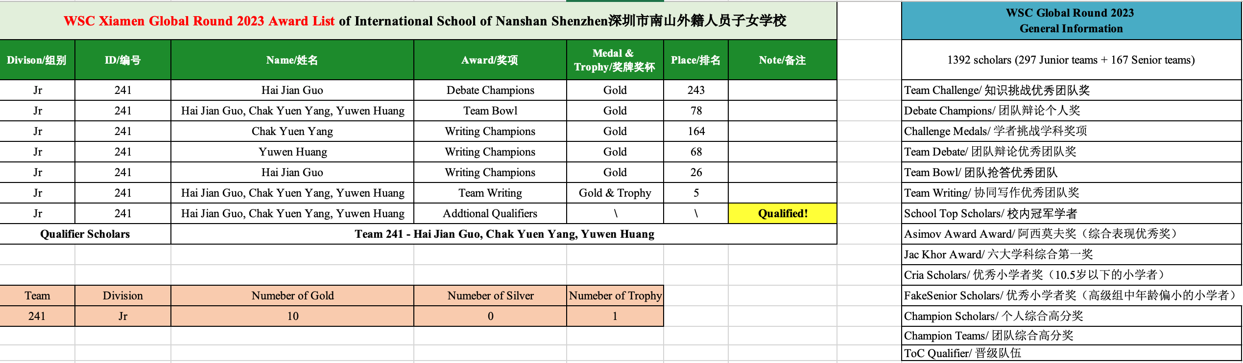 WSC -World Scholar's Cup 世界学者杯